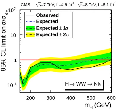 Figure 2: Observed (solid line) and expected (dashed line) 95% CL upper limit on the ratio of the product of production cross section and branching ratio to the SM expectation for the Higgs boson obtained using the asymptotic CL S technique [91, 92] in the