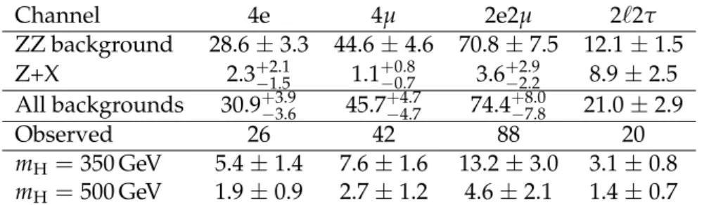Table 2: Observed and expected background and signal yields for each final state in the H → ZZ → 2 ` 2 ` 0 channel