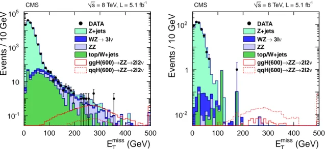 Figure 8: The E miss T distribution in data compared to the estimated background in the (left) gluon fusion and (right) VBF categories of the H → ZZ → 2 ` 2ν channel