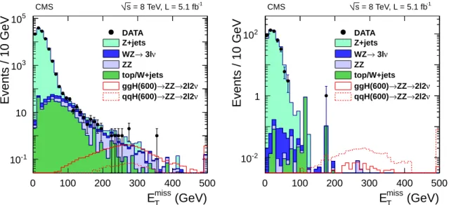 Figure 8: The E miss T distribution in data compared to the estimated background in the (left) gluon fusion and (right) VBF categories of the H → ZZ → 2 ` 2ν channel