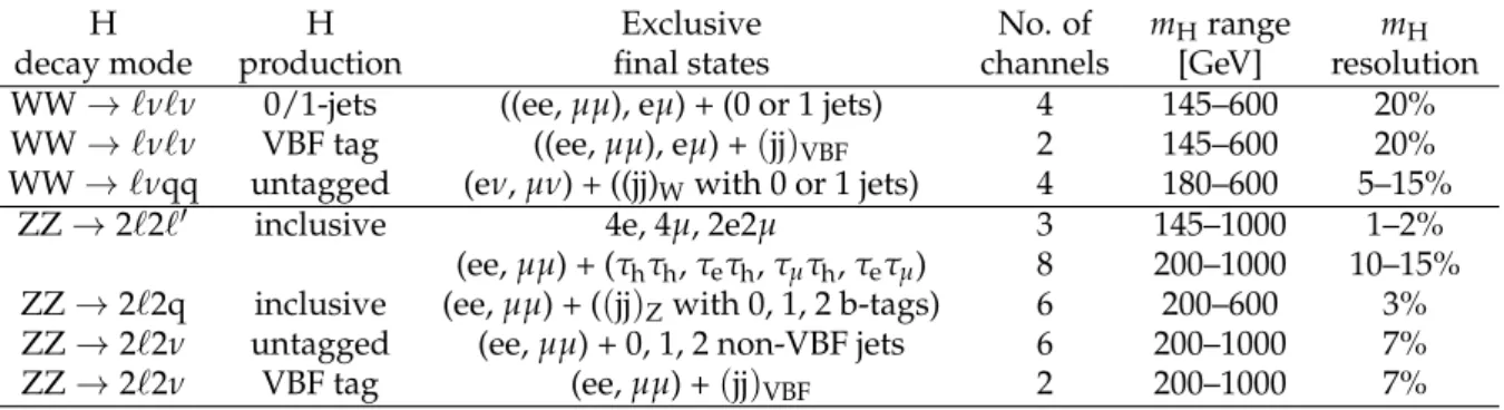 Table 1: Summary information on the analyses included in this paper. The column “H pro- pro-duction” indicates the production mechanism targeted by an analysis; it does not imply 100%