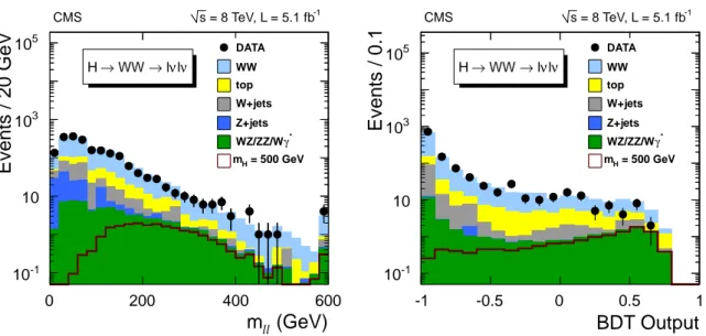 Figure 1: (left) Distributions of m `` in the 0-jet different-flavor category of the WW → ` ν ` ν channel for data (points with error bars), for the main backgrounds (stacked histograms), and for a SM Higgs boson signal with m H = 500 GeV