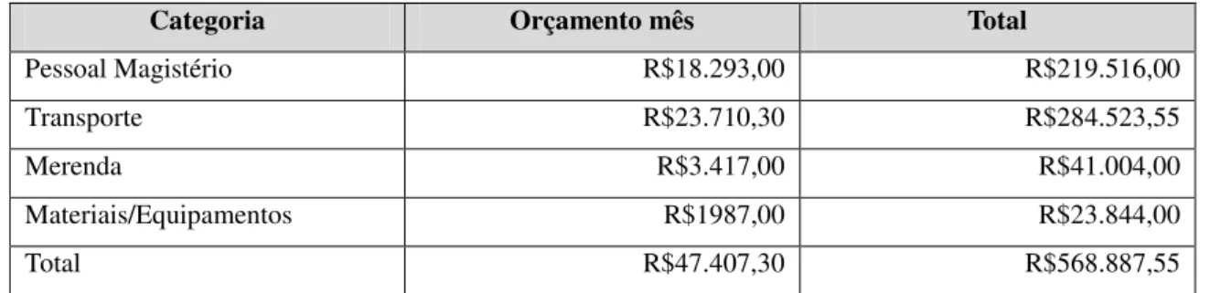 Tabela 8 - Orçamento do ano de 2007 com a despesa da SME/MOC