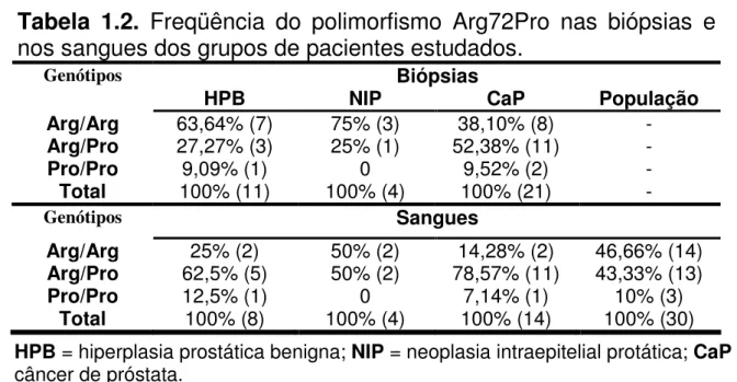Tabela  1.2.  Freqüência  do  polimorfismo  Arg72Pro  nas  biópsias  e  nos sangues dos grupos de pacientes estudados.
