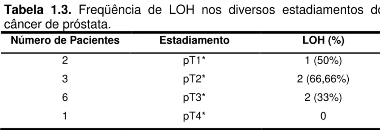Tabela  1.3.  Freqüência  de  LOH  nos  diversos  estadiamentos  do  câncer de próstata