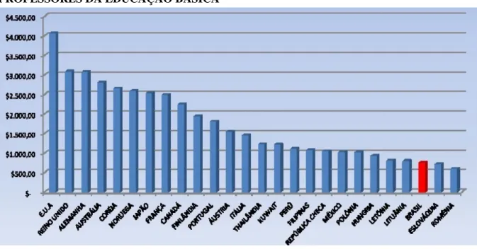 Gráfico 06: Comparativo – médias salariais (26 Países)  PROFESSORES DA EDUCAÇÃO BÁSICA 