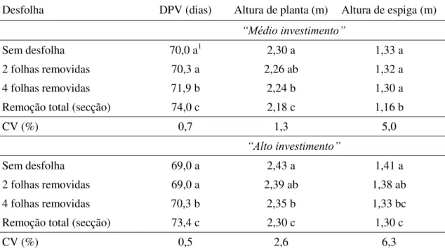 TABELA  1.  Análise  conjunta  da  duração  do  período  vegetativo  (DPV),  da  altura  de  planta  e  da  altura  de  inserção  da  espiga  em  função  do  nível  de  desfolha  realizada  no  estádio vegetativo V 4 do milho, para os níveis de investiment