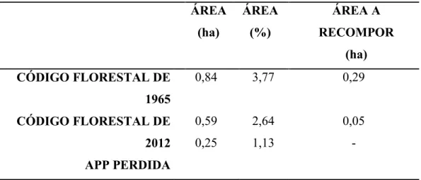 Tabela 3. Área de Preservação Permanente na Fazenda Pindaíba segundo o Código Florestal de  1965 e 2012, juntamente com a área a recompor