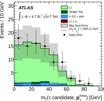 FIG. 3. The E T miss distribution in data compared to the SM expectation for signal region A