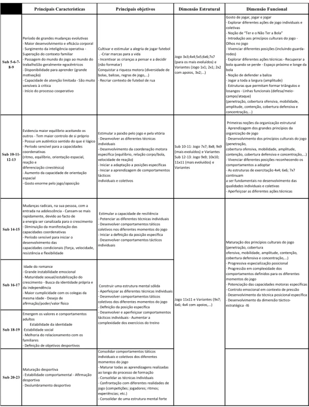 Tabela  1-  Caracterização  dos  escalões  de  formação  adaptado  de  FPF-Etapas  de  desenvolvimento  do  jogador  no  Futebol,2018