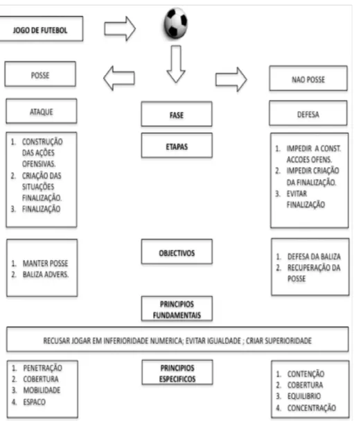 Figura 5- Análise sistemática do jogo: fases, etapas, objetivos e princípios, Martins(2015) adaptado de Queiroz  (1986) 