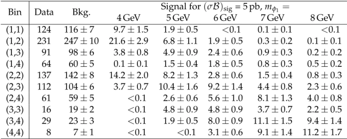 Table 3: The number of observed data events, the predicted background yields, and the ex- ex-pected signal yields, for different masses of the φ 1 boson in individual bins of the (m 1 , m 2 )  dis-tribution