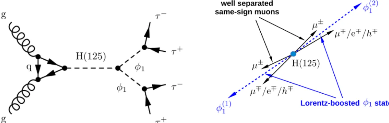 Figure 1: Left: Feynman diagram for the signal process. Right: Illustration of the signal topol- topol-ogy
