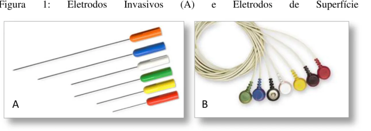 Figura  1:  Eletrodos  Invasivos  (A)  e  Eletrodos  de  Superfície  (B)
