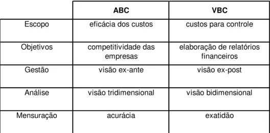 Figura 03 – ABC x VBC  Fonte: Nakagawa (1994, p. 12) 