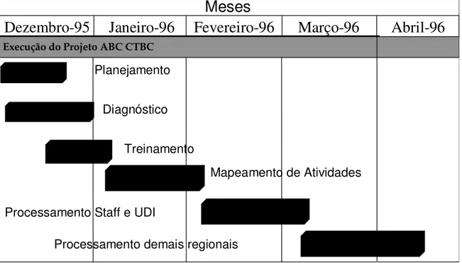 Figura 04 - Cronograma inicial de Implementação do ABC na CTBC  Fonte: arquivo CTBC 