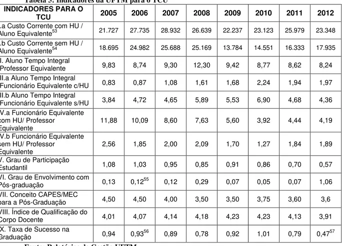 Tabela 5: Indicadores da UFTM para o TCU  INDICADORES PARA O 