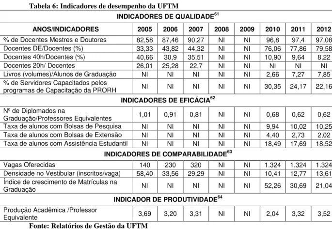 Tabela 6: Indicadores de desempenho da UFTM 