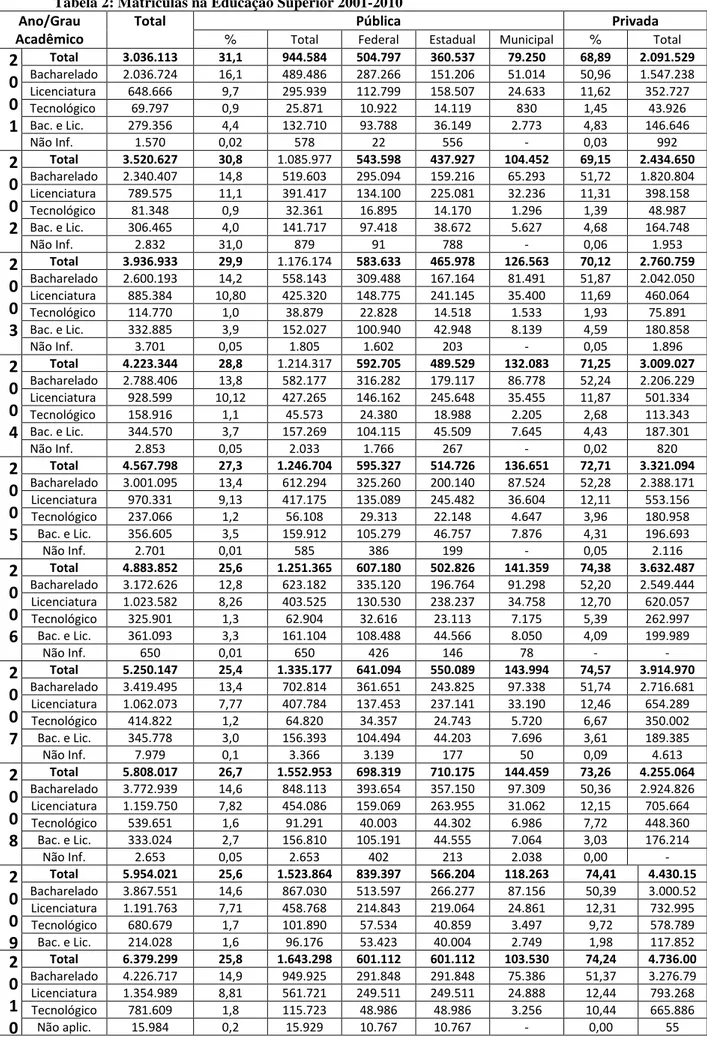 Tabela 2: Matrículas na Educação Superior 2001-2010  Ano/Grau 