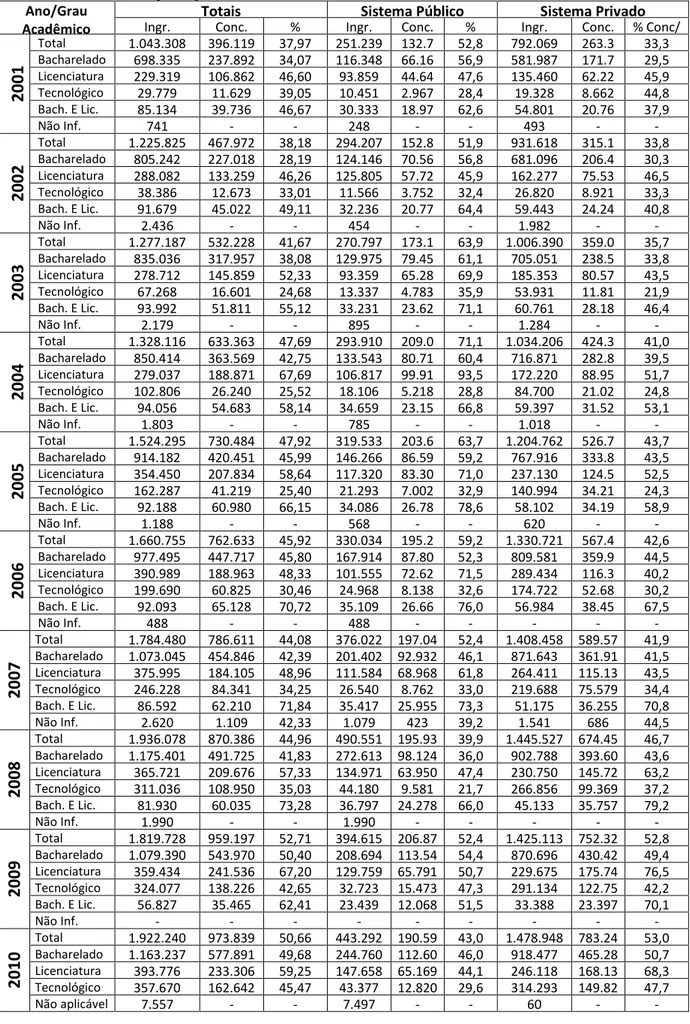 Tabela 3: Relação ingressantes e concluintes  2001 - 2010  Ano/Grau 