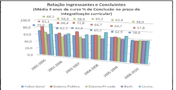 Figura 3: Gráfico Relação Ingressantes/Concluintes após 4 anos de curso 