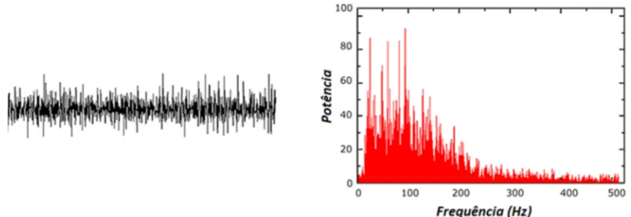 Figura 3. Sinal eletromiográfico e seu espectro de frequência (adaptada de De Luca,  2002)