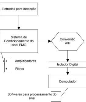 Figura 8. Diagrama de blocos simplificado da instrumentação de um equipamento de  eletromiografia