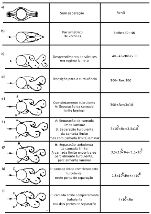 Figura 1-Variação do comportamento hidrodinâmico com Re, retirado de Sumer (2006) 