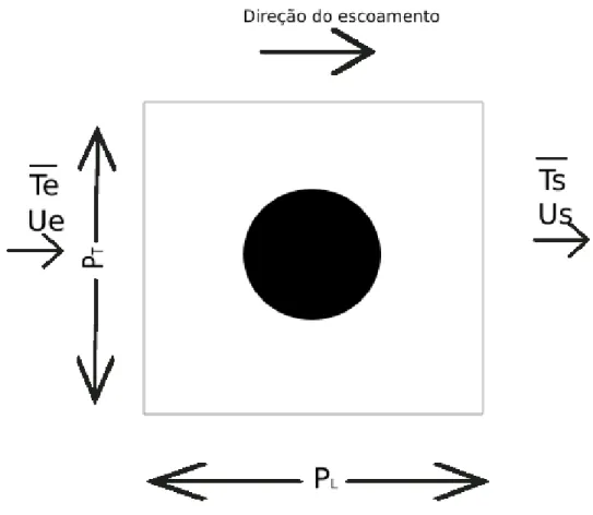 Figura 2-Esquema do Volume de Controlo considerado para o cálculo do Nu 