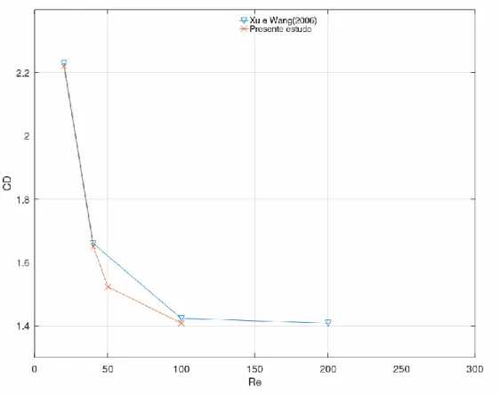 Figura 15-Comparação entre os valores de arrasto obtidos com Xu e Wang (2006) 