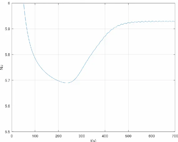 Figura 17-Variação do Nu ao longo do tempo de simulação para Re=100 