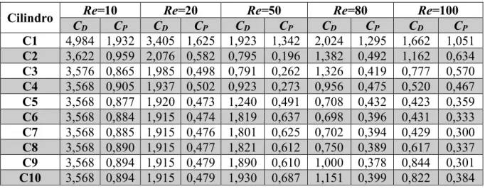 Tabela 9-Valores de C D  e C P  para todos os valores de Re estudados para β=0,25 
