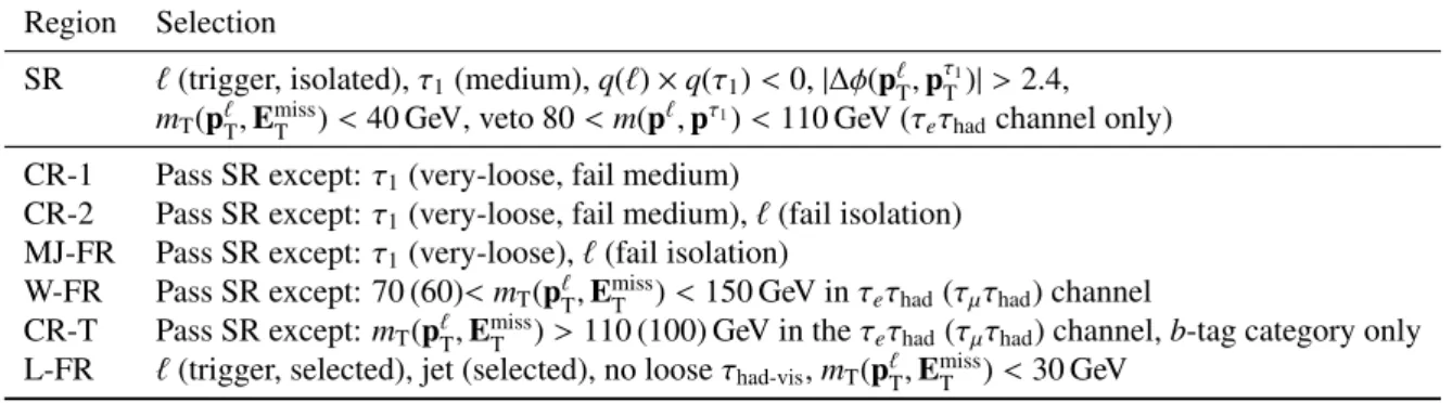 Table 2: Definition of signal, control and fakes regions used in the τ lep τ had channel