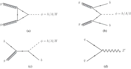 Figure 1: Lowest-order Feynman diagrams for (a) gluon–gluon fusion and b-associated production of a neutral MSSM Higgs boson in the (b) four-flavour and (c) five-flavour schemes and (d) Drell–Yan production of a Z 0 boson.