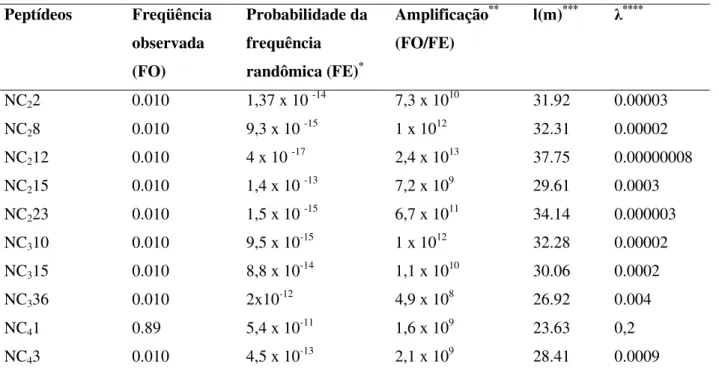 Tabela  4:  Seqüências  de  aminoácidos  dos  clones  selecionados,  freqüência  observada,  freqüência esperada, amplificação dos peptídeos e grau de informação