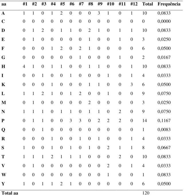 Tabela 5. Freqüência dos aminoácidos individuais dos peptídeos por posição e total realizado  pelo AAFREQ