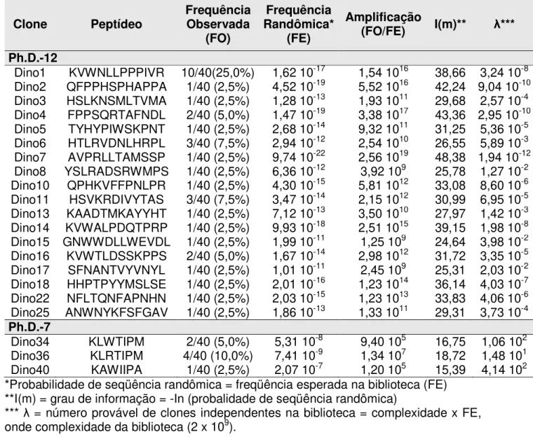Tabela  3:  Seqüência  de  aminoácidos,  respectivos  clones,  freqüência  observada,  freqüência esperada, amplificação dos peptídeos e grau de informação