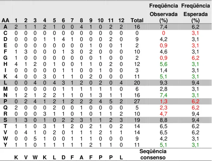 Tabela  4:  Freqüência  dos  aminoácidos  individuais  dos  peptídeos  expressos  nos  fagos  selecionados,  a  freqüência  observada  e  a  freqüência  esperada  dos aminoácidos na construção da biblioteca realizado pelo AAFREQ