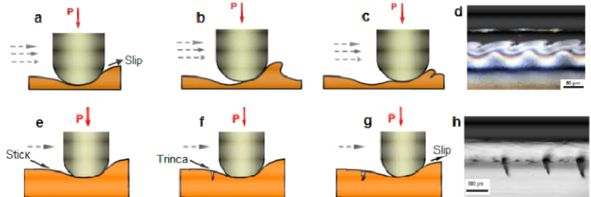 Figura 2.14 -   Comportamento  de  polímeros  durante  o  stick-slip:  polímeros  dúcteis (a-d) e  polímeros frágeis (e-h) (JIANG et al., 2009, adaptada) 