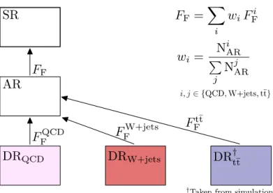 Figure 4: Schematic view of the determination and application of the F F i and F F for the estima- estima-tion of the background from QCD multijet, W + jets, and tt events due to the misidentification of jets as hadronic τ lepton decays