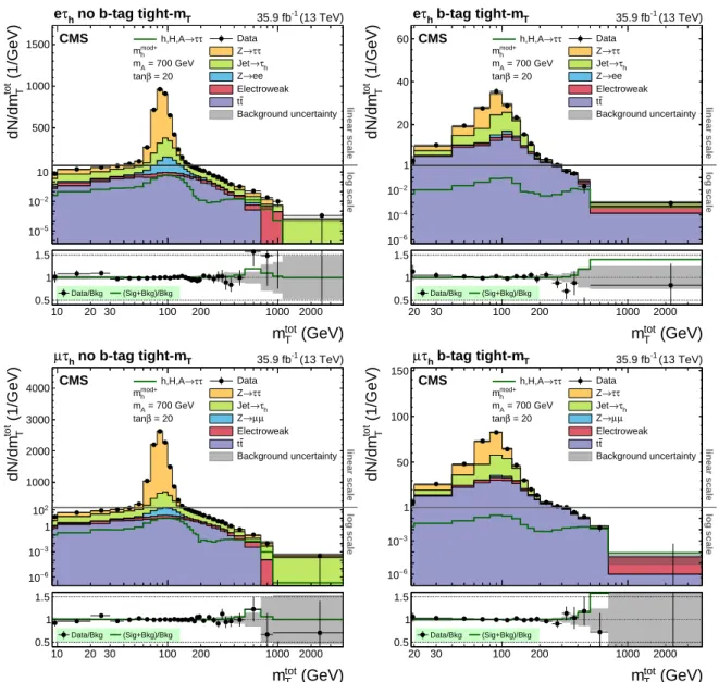 Figure 5: Distribution of m tot T in the global no b-tag (left) and b-tag (right) categories in the eτ h (upper row) and µτ h (lower row) final states