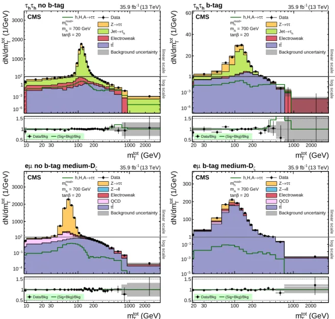 Figure 6: Distribution of m tot T in the global no b-tag (left) and b-tag (right) categories in the τ h τ h (upper row) and eµ (lower row) final states