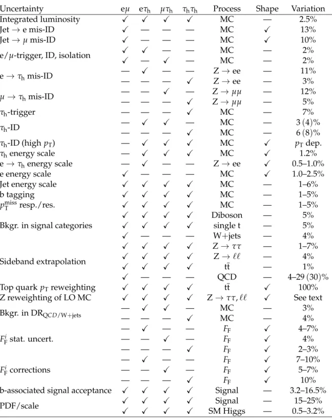 Table 5: Overview of the systematic uncertainties used in the likelihood model for the statistical inference of the signal