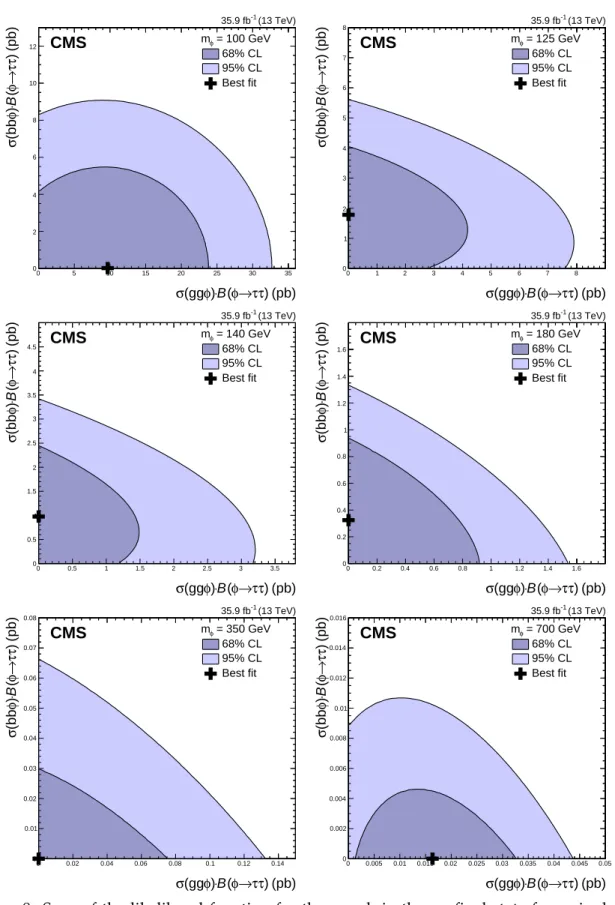 Figure 8: Scan of the likelihood function for the search in the ττ final state for a single nar- nar-row resonance, φ, produced via gluon fusion (ggφ) or in association with b quarks (bbφ)