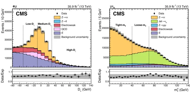 Figure 2: Observed and expected distributions of (left) D ζ in the eµ final state and (right) m µ T in the µτ h final state