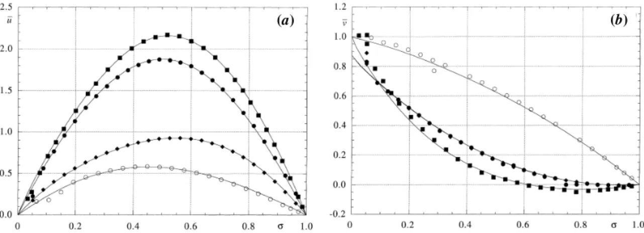 Figura 4.2 – Comparação entre os valores calculados em Escudier et. al (2000) com as distribuições de  velocidades medidas em Escudier e Goldson (1997) para Ta=3000 e  ε =0,5: (a) componente axial da  velocidade  , (b) componente tangencial da velocidade  