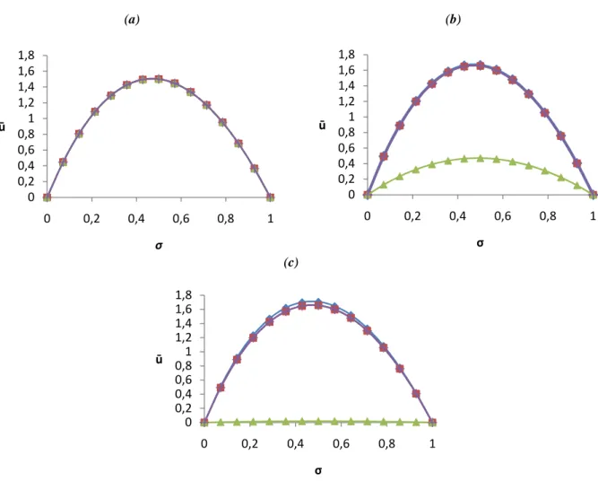 Figura 5.4 – Distribuições de velocidades axiais ū(σ) para condutas anelares com κ=0,5, ε=0, Ta=0 e  crescentes profundidades do leito de aparas: (a) ξ=0, (b) ξ=0,5, (c) ξ=0,9
