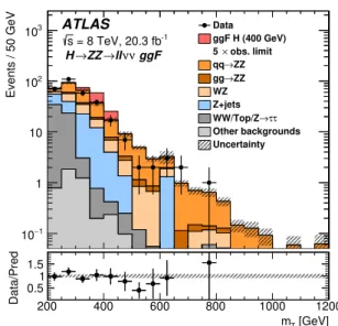 Figure 2 shows the m ZZ T distribution in the ggF channel. The event yields in the VBF channel are very small (see Table 2).
