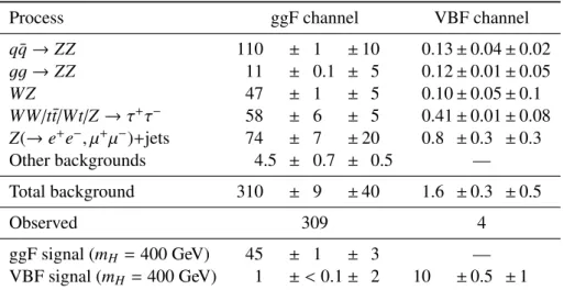 Table 2 shows the expected yields of the backgrounds and signal, and observed counts of data events