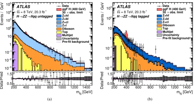 Figure 3: The distributions used in the likelihood fit of the invariant mass of dilepton + dijet system m ``j j for the H → ZZ → ` + ` − q q¯ search in the (a) untagged and (b) tagged resolved ggF subchannels